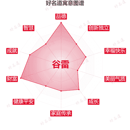 名字谷雷的寓意图谱