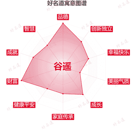 名字谷遥的寓意图谱