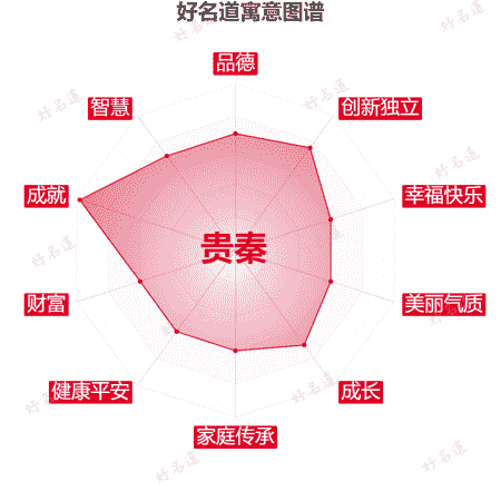 名字贵秦的寓意图谱