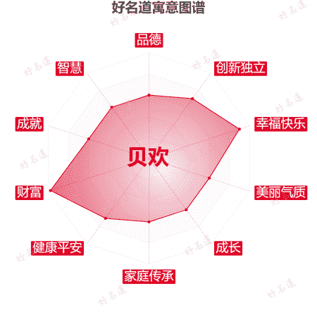 名字贝欢的寓意图谱