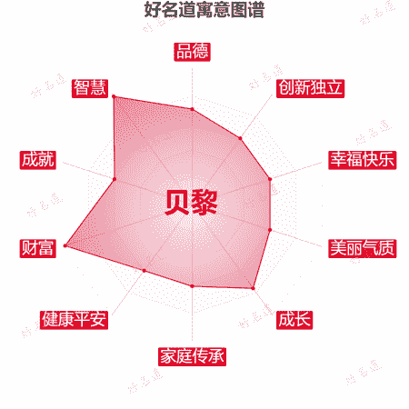 名字贝黎的寓意图谱