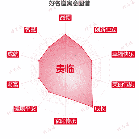 名字贵临的寓意图谱