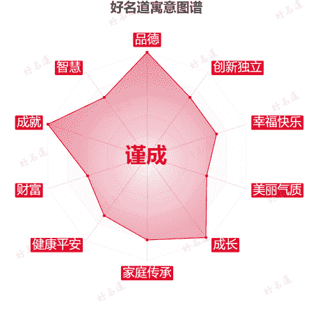 名字谨成的寓意图谱