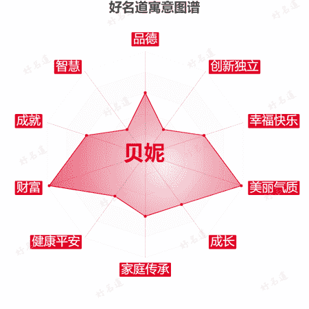 名字贝妮的寓意图谱