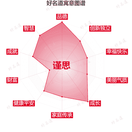 名字谨思的寓意图谱