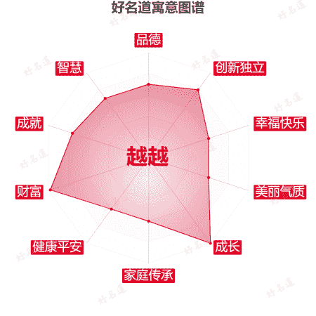 名字越越的寓意图谱