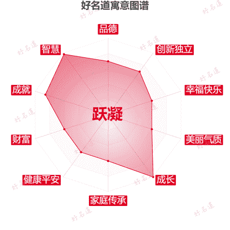 名字跃凝的寓意图谱