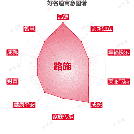 名字路施的寓意图谱
