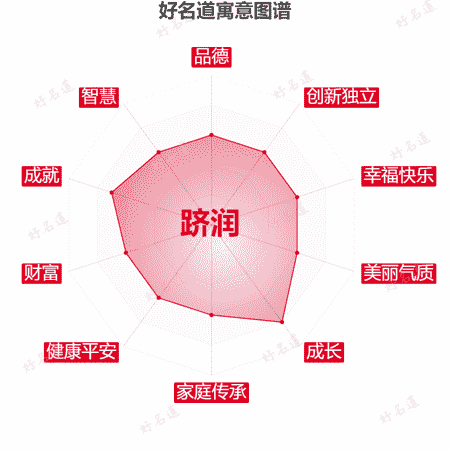 名字跻润的寓意图谱