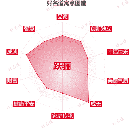 名字跃骊的寓意图谱