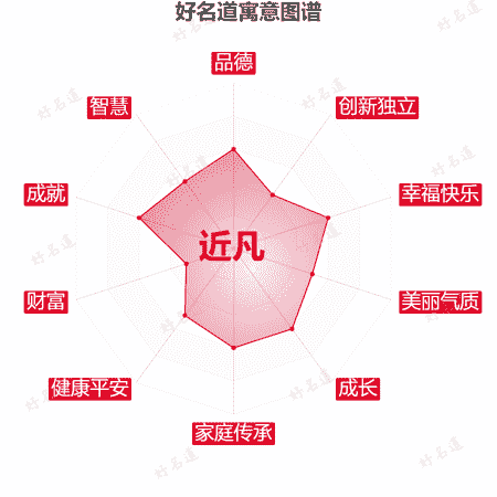 名字近凡的寓意图谱