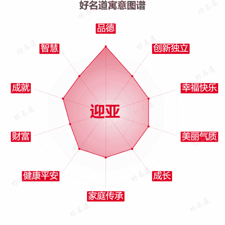 名字迎亚的寓意图谱