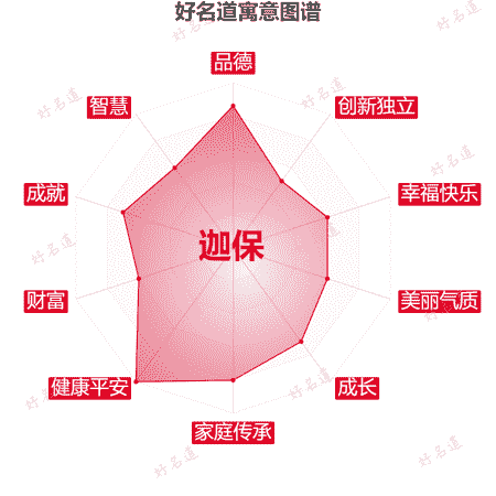 名字迦保的寓意图谱