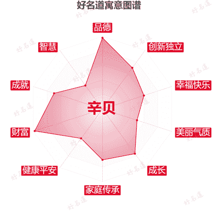 名字辛贝的寓意图谱