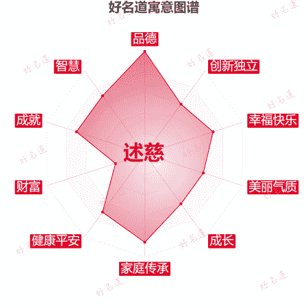 名字述慈的寓意图谱