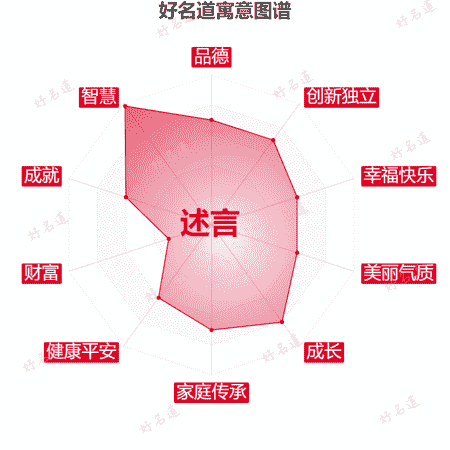 名字述言的寓意图谱