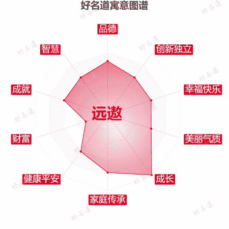 名字远遨的寓意图谱