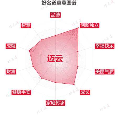 名字迈云的寓意图谱