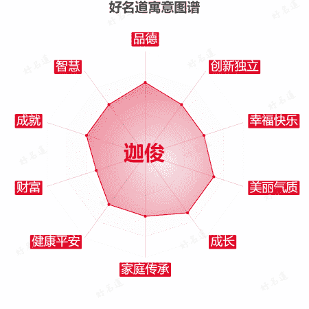 名字迦俊的寓意图谱
