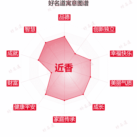 名字近香的寓意图谱