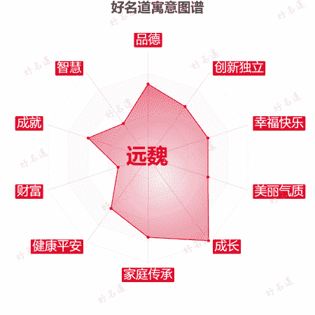 名字远魏的寓意图谱