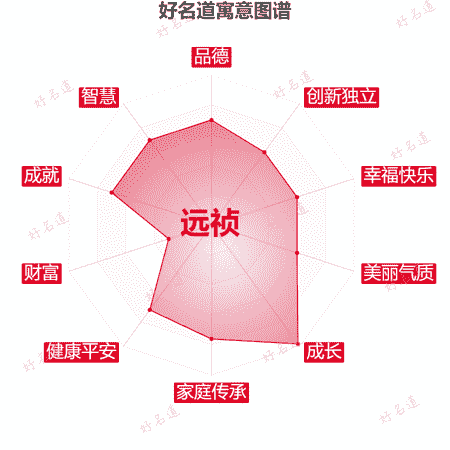 名字远祯的寓意图谱