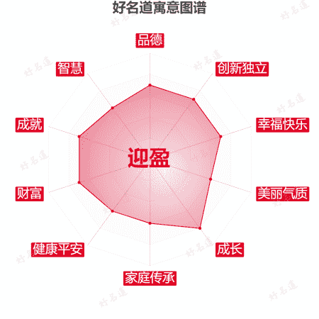 名字迎盈的寓意图谱