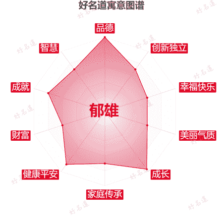 名字郁雄的寓意图谱