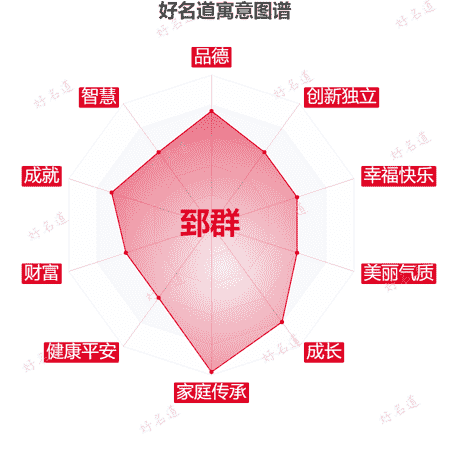 名字郅群的寓意图谱