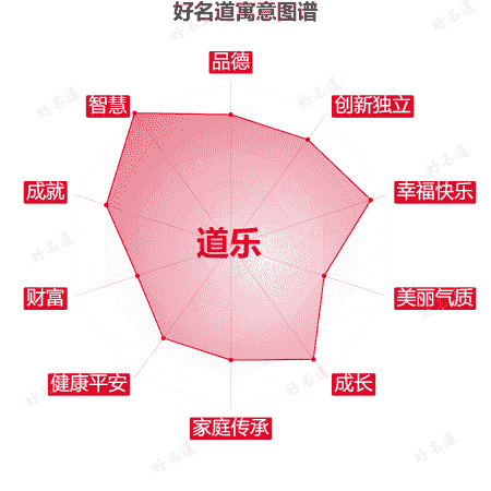 名字道乐的寓意图谱