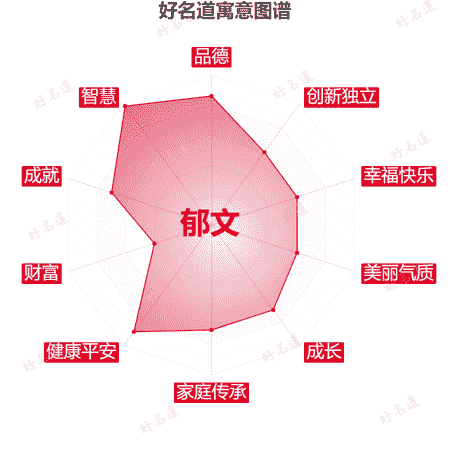 名字郁文的寓意图谱