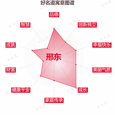 名字邢东的寓意图谱