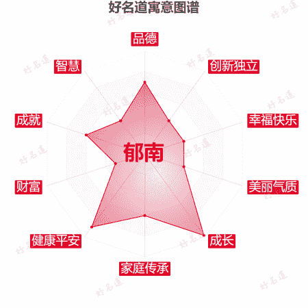 名字郁南的寓意图谱