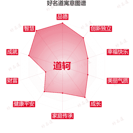 名字道轲的寓意图谱