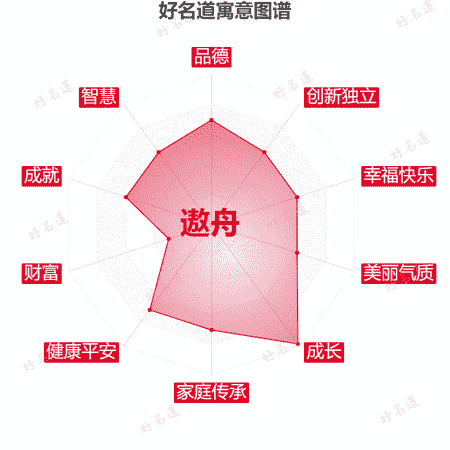 名字遨舟的寓意图谱