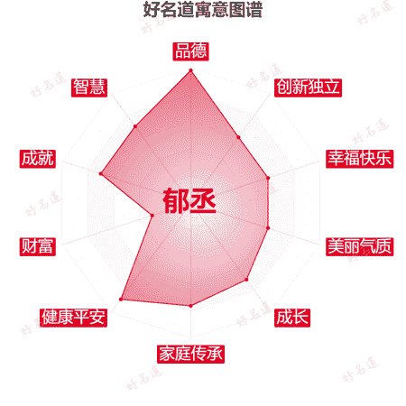 名字郁丞的寓意图谱