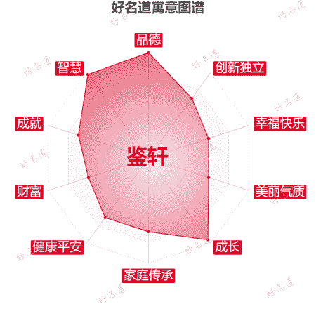 名字鉴轩的寓意图谱