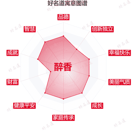名字醉香的寓意图谱