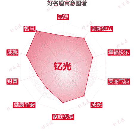 名字钇光的寓意图谱