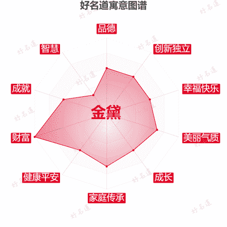 名字金黛的寓意图谱
