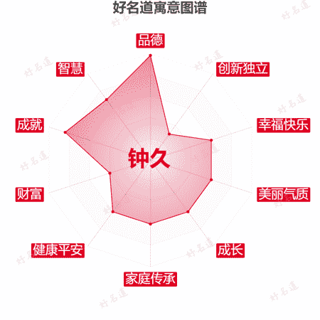 名字钟久的寓意图谱