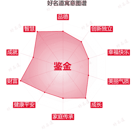 名字鉴金的寓意图谱