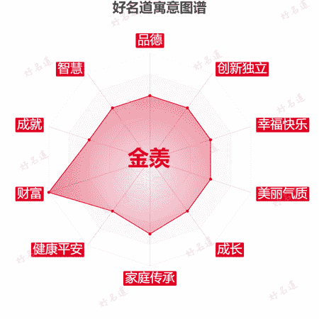 名字金羡的寓意图谱