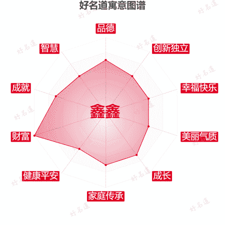 名字鑫鑫的寓意图谱
