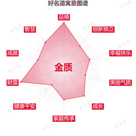 名字金质的寓意图谱