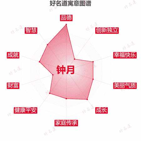 名字钟月的寓意图谱