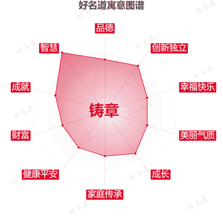 名字铸章的寓意图谱