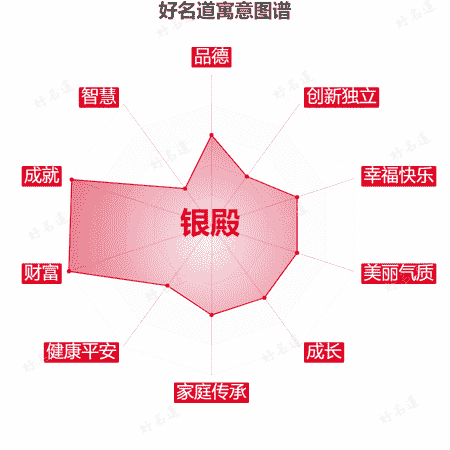 名字银殿的寓意图谱