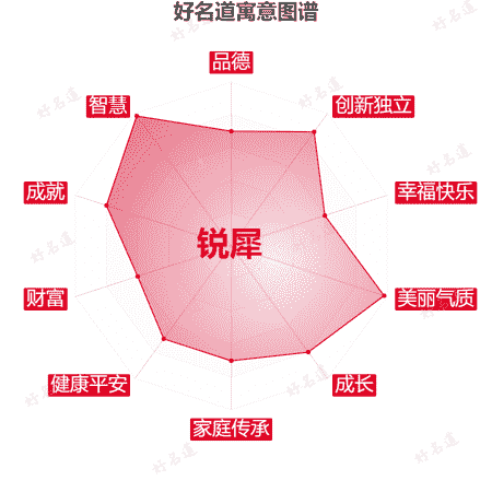 名字锐犀的寓意图谱