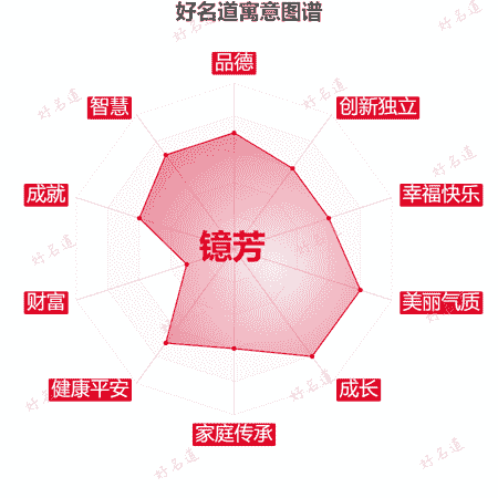 名字镱芳的寓意图谱